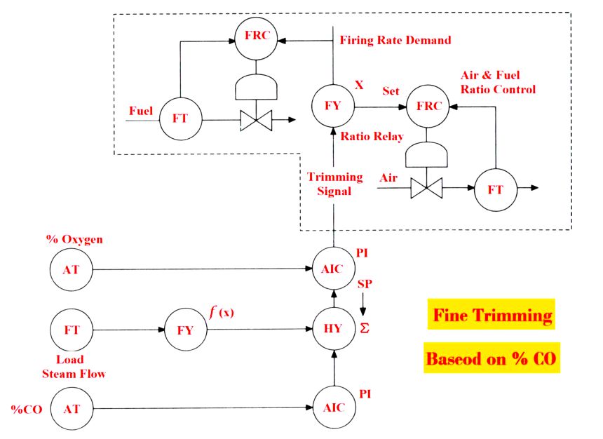 Furnace Draft Control System