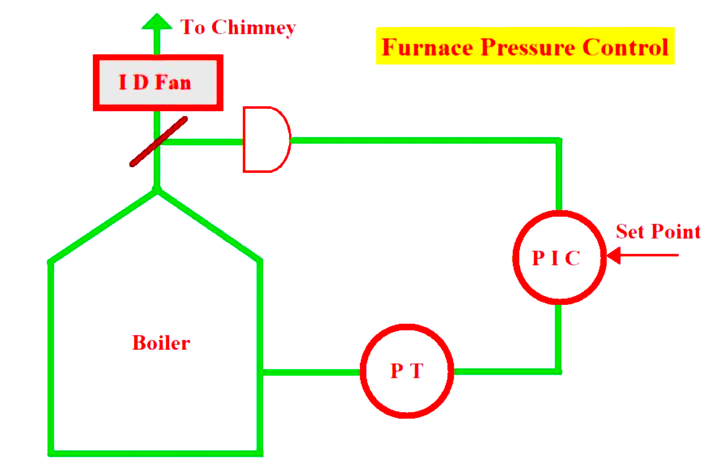Furnace Pressure Control