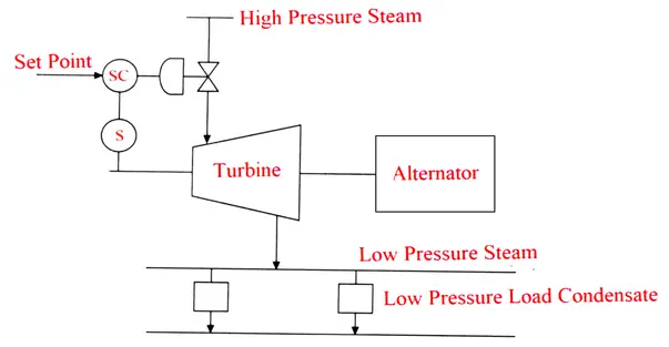 Non-Condensing Turbine Application