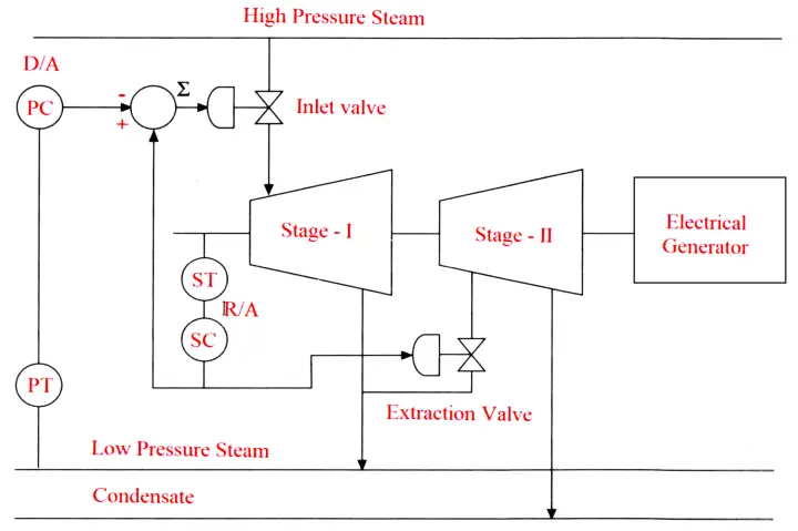 Turbine Control System