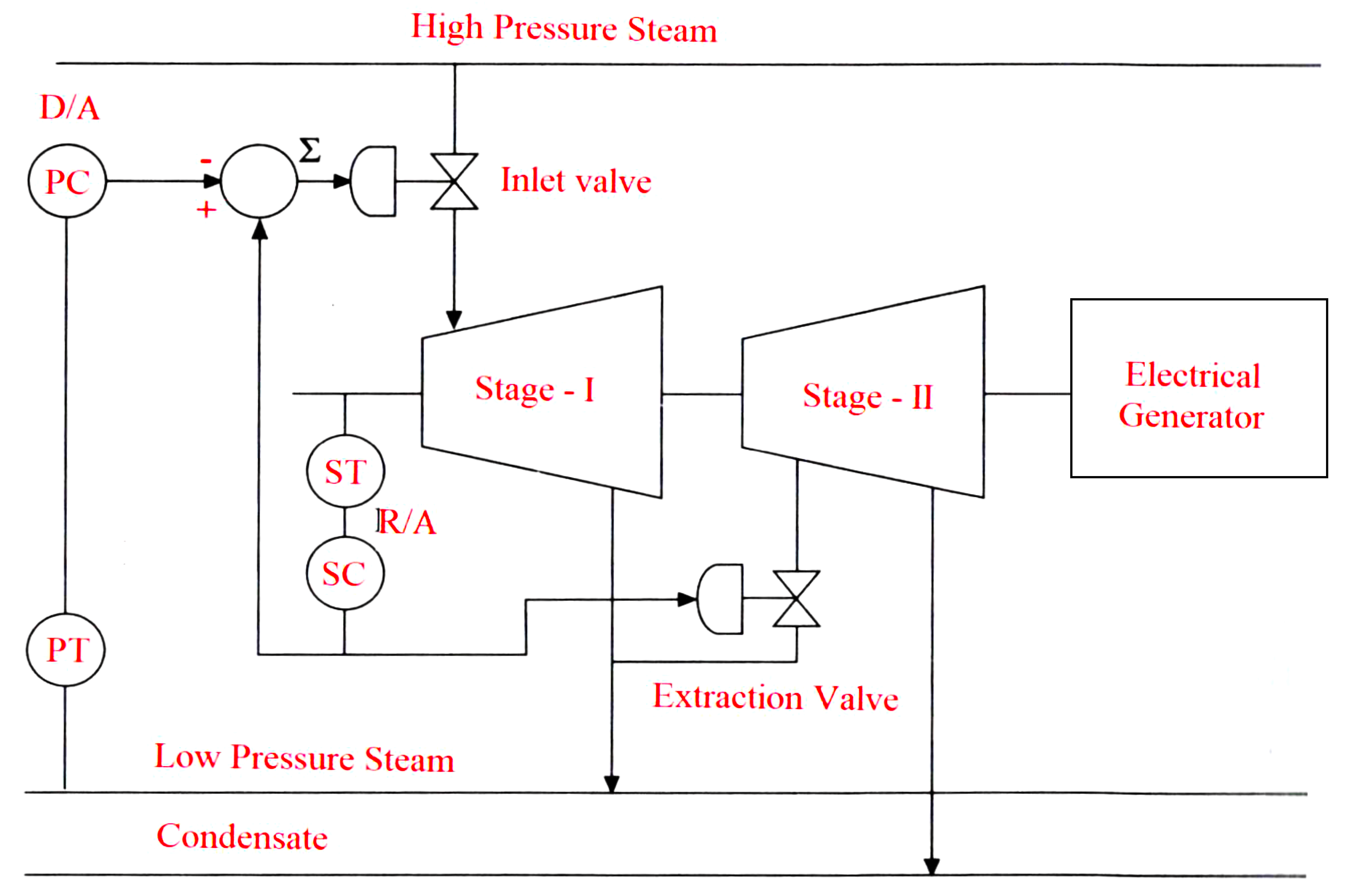 Pressure Regulating Extraction Turbine Application