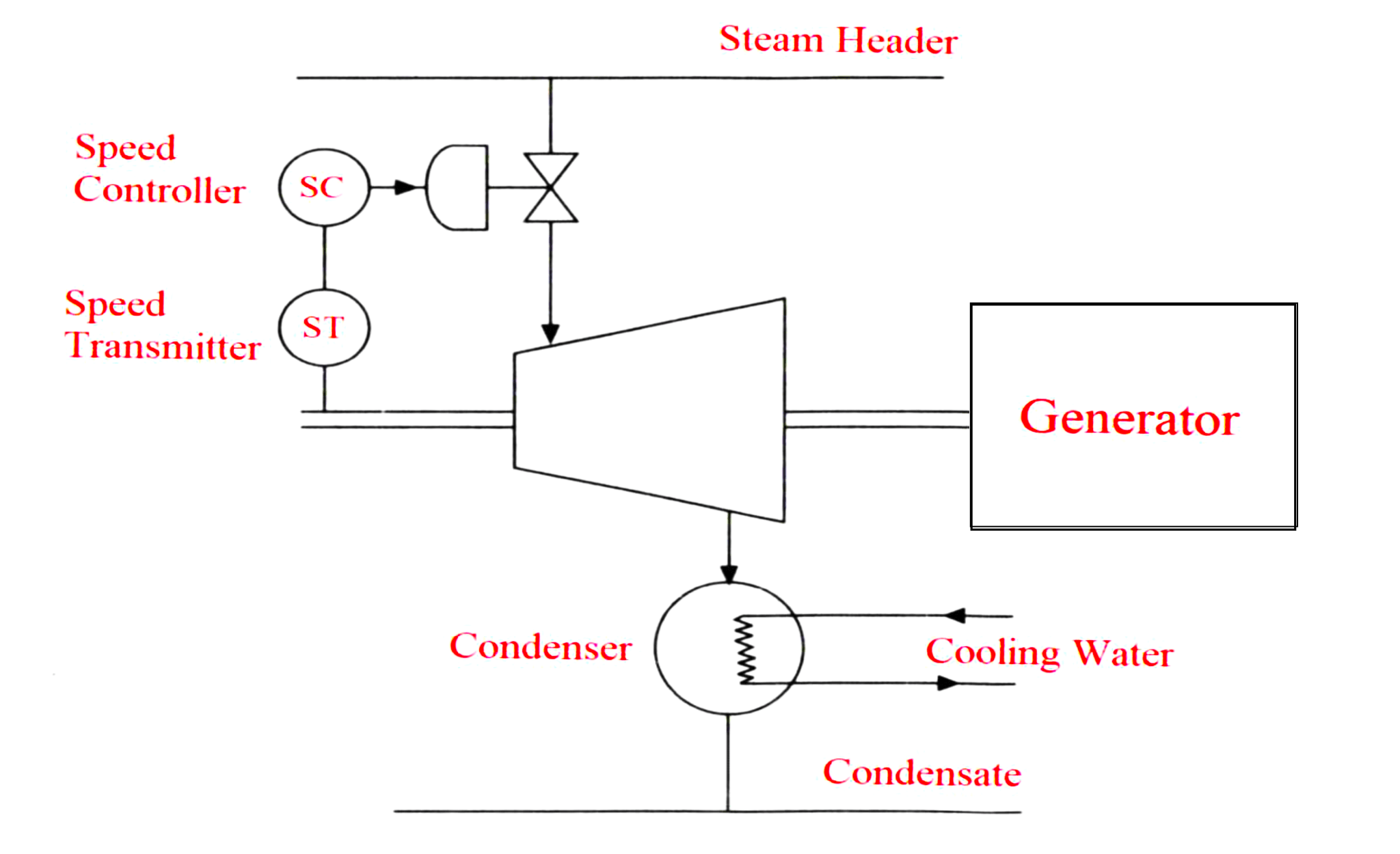 Turbine Control System