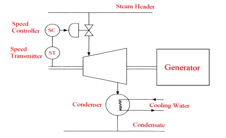 Turbine Control System