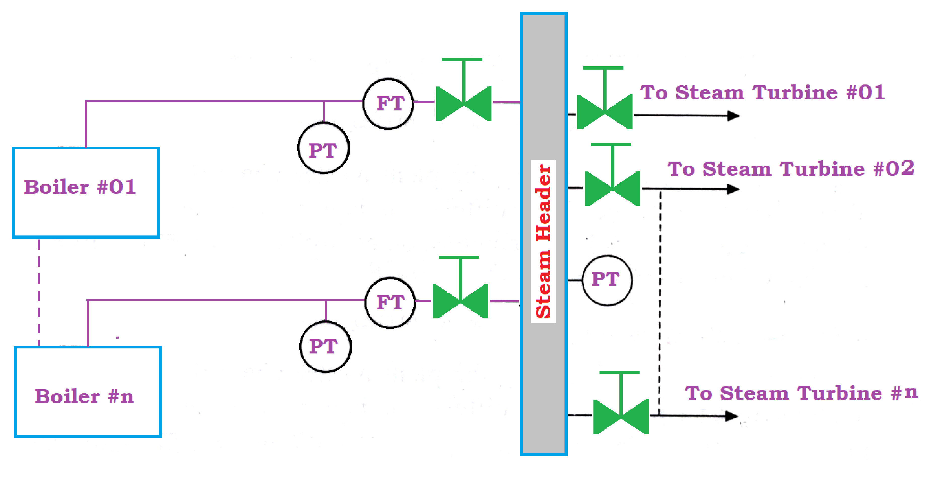 Steam Pressure Control