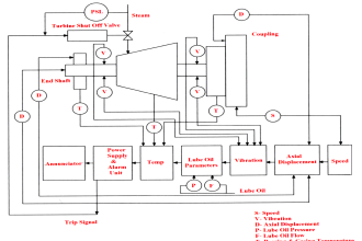 Turbine Control System