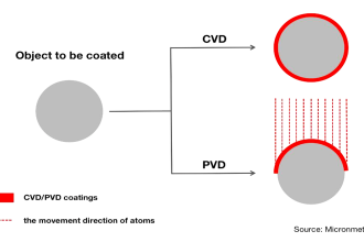 What is Chemical Vapor Deposition