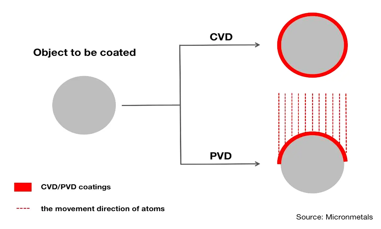 What is Chemical Vapor Deposition