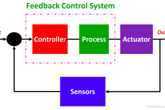 What is a Feedback Control System
