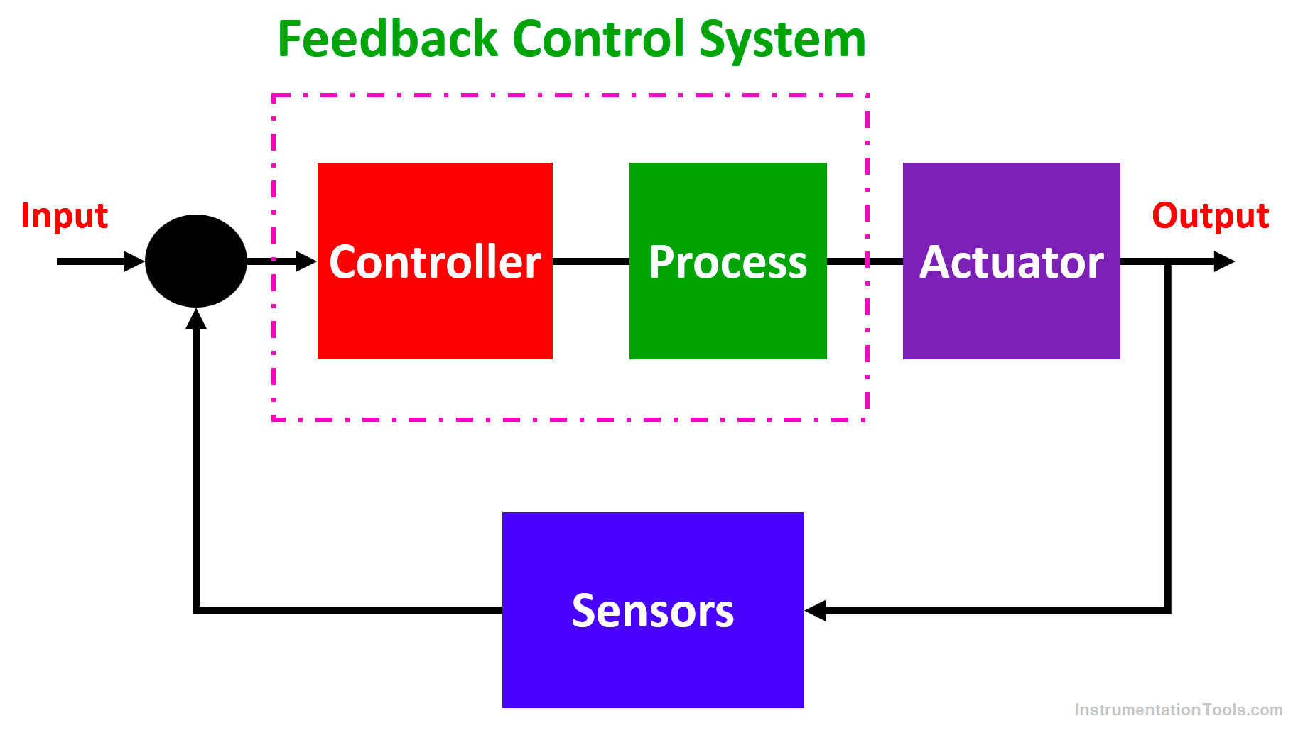 What Is A Feedback Control System Types Advantages