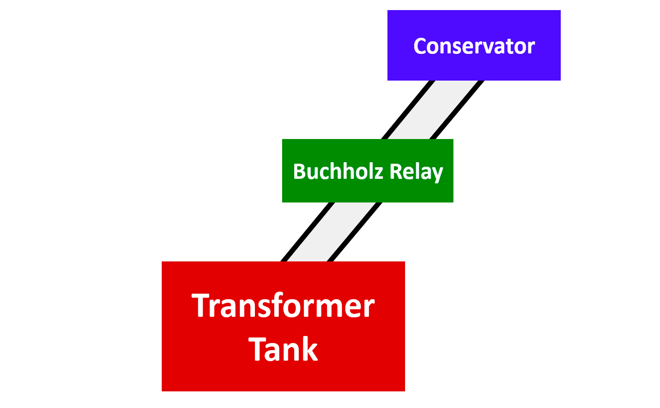 Working Principle of Buchholz Relay
