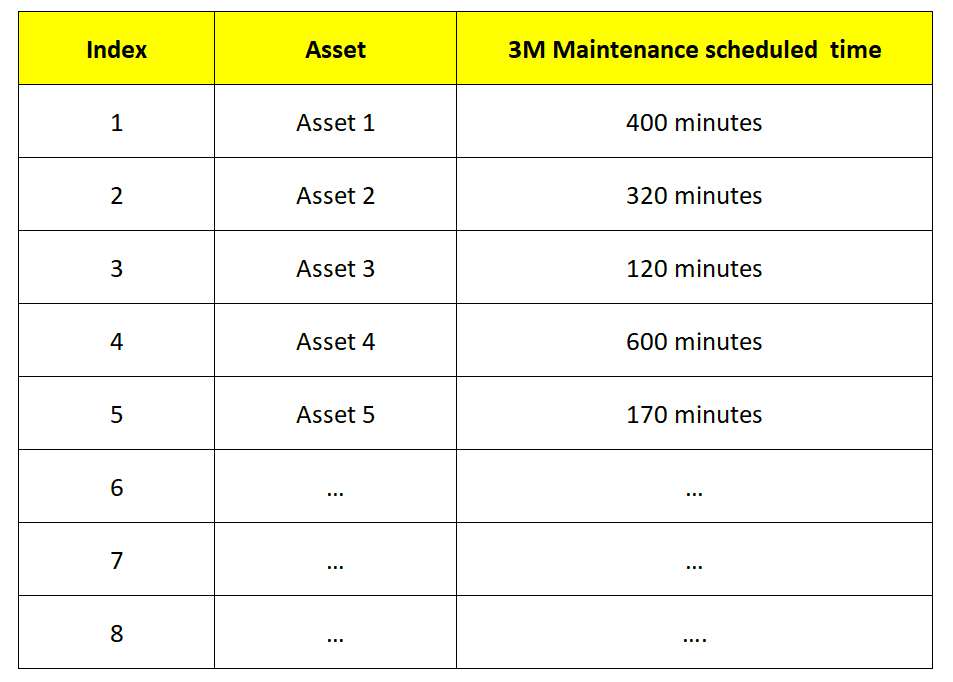 Assets maintenance time