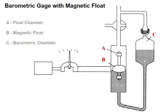 Barometric gage with Magnetic Float