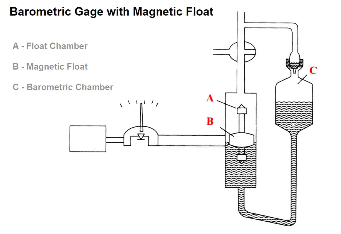Barometric gage with Magnetic Float
