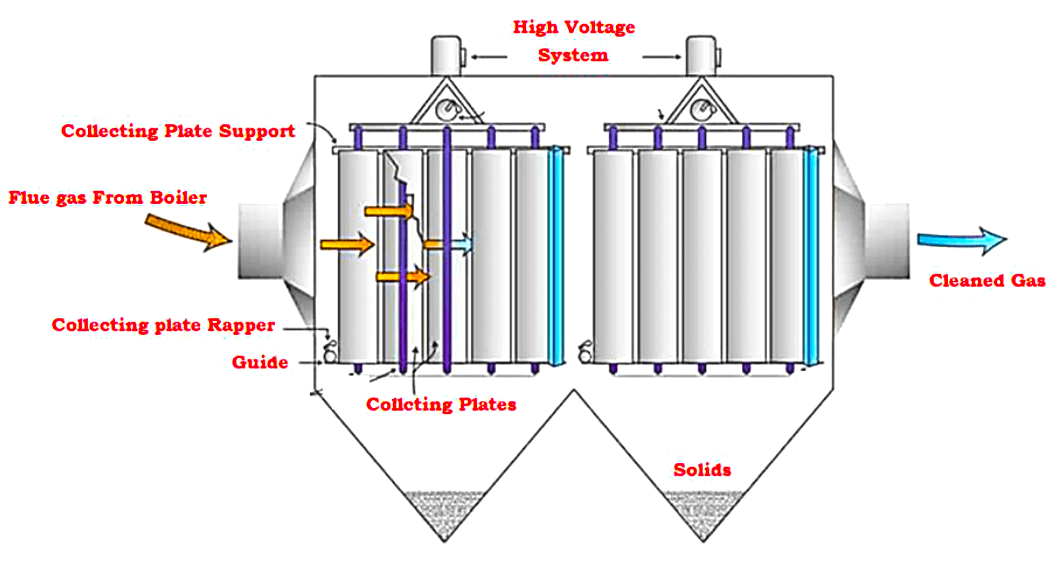 Draw A Neat Labeled Diagram Of Electrostatic Precipitator Daotica 