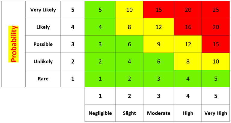 Hazard Identification & Risk Assessment (HIRA)