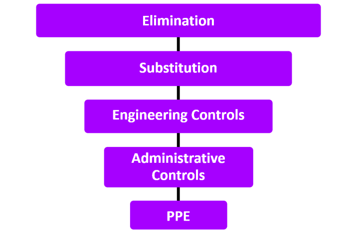 Hazard Identification & Risk Assessment (HIRA)