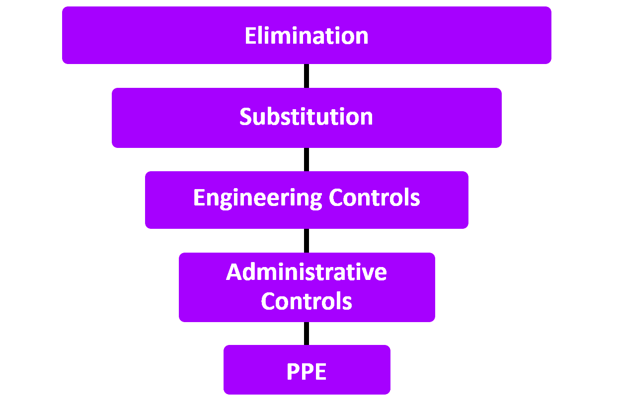 Hierarchy of controls in HIRA