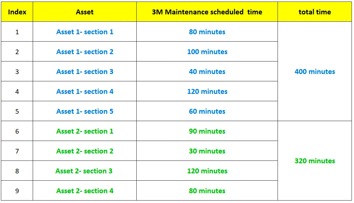 Improved maintenance plan execution times