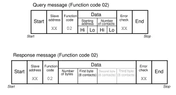 Modbus Function Command Formats