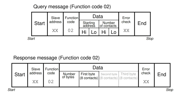 Modbus Function Command Formats