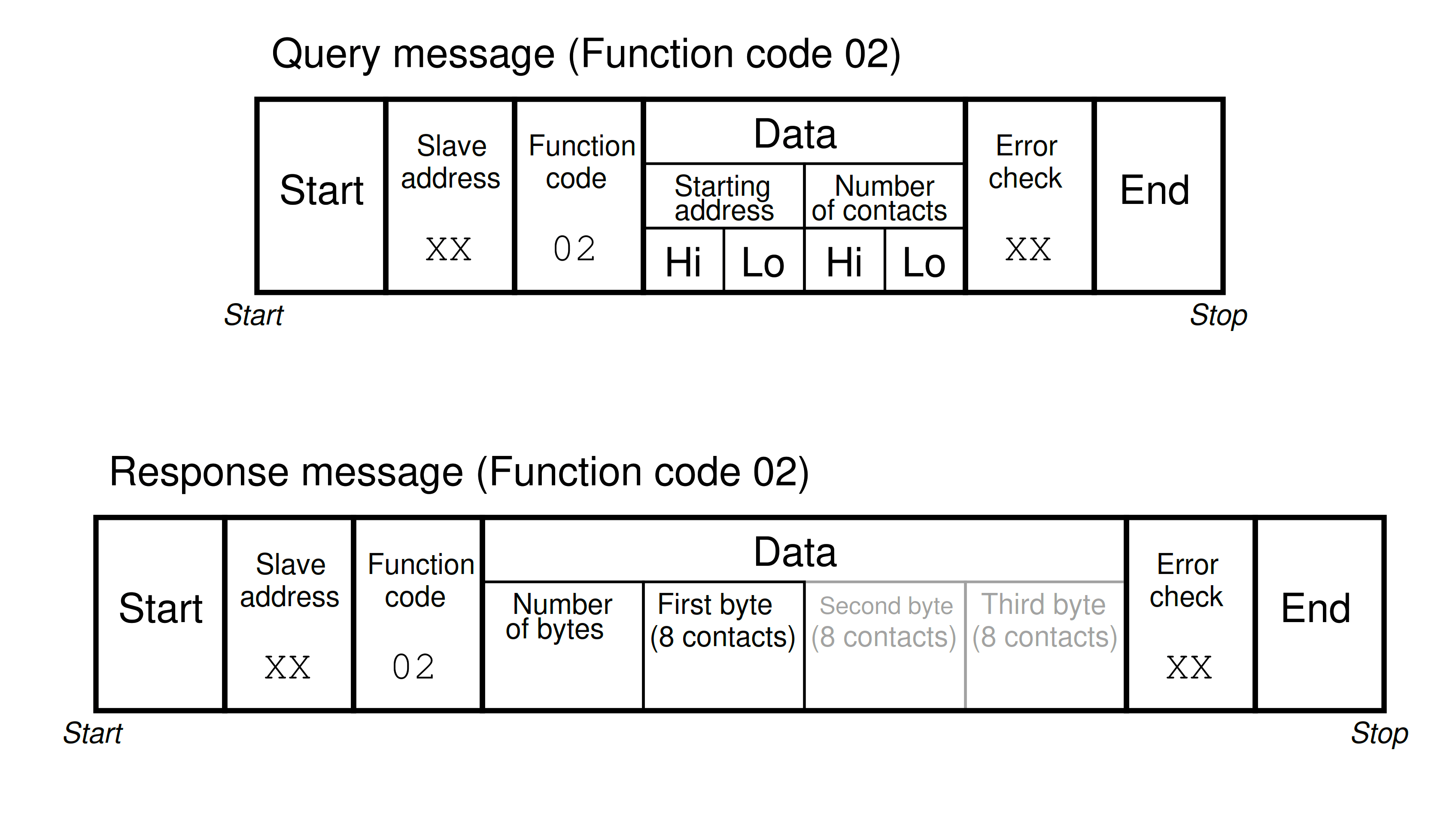 Modbus Function code 02 – Read Contact(s)
