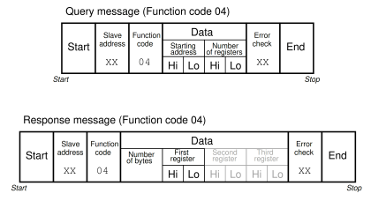 Modbus Function Command Formats