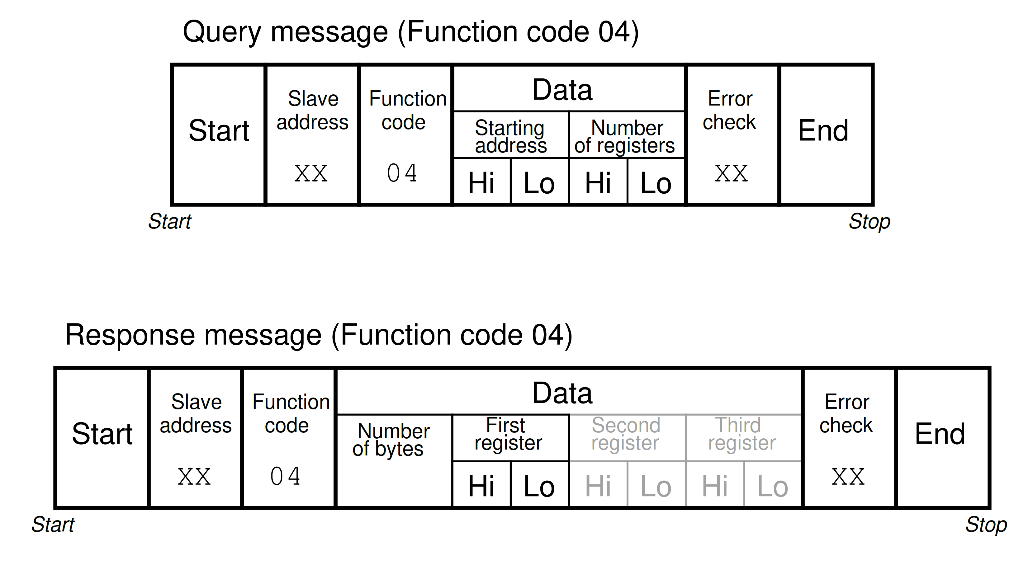 Modbus Function code 04 - Read Analog Input Register