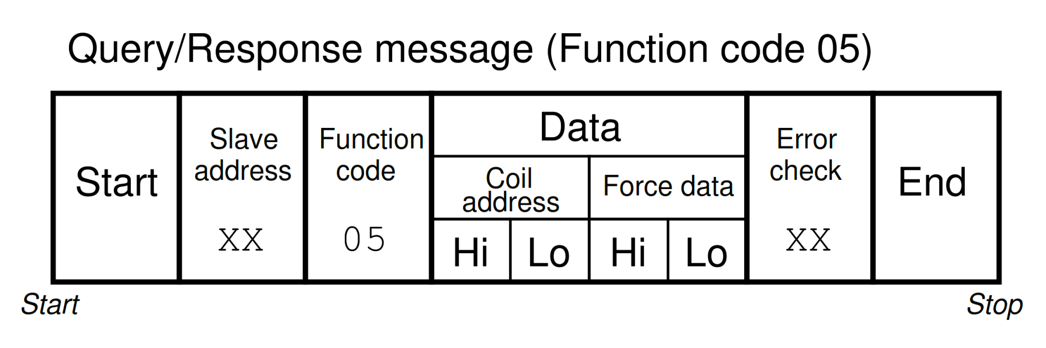 Modbus Function Command Formats