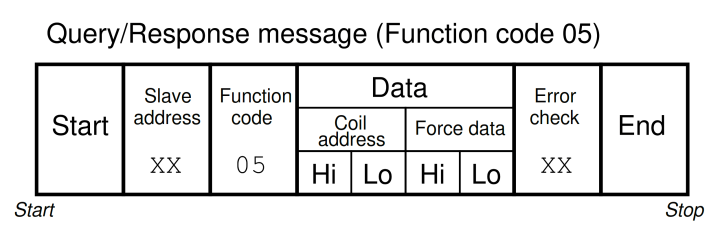 Modbus Function Command Formats