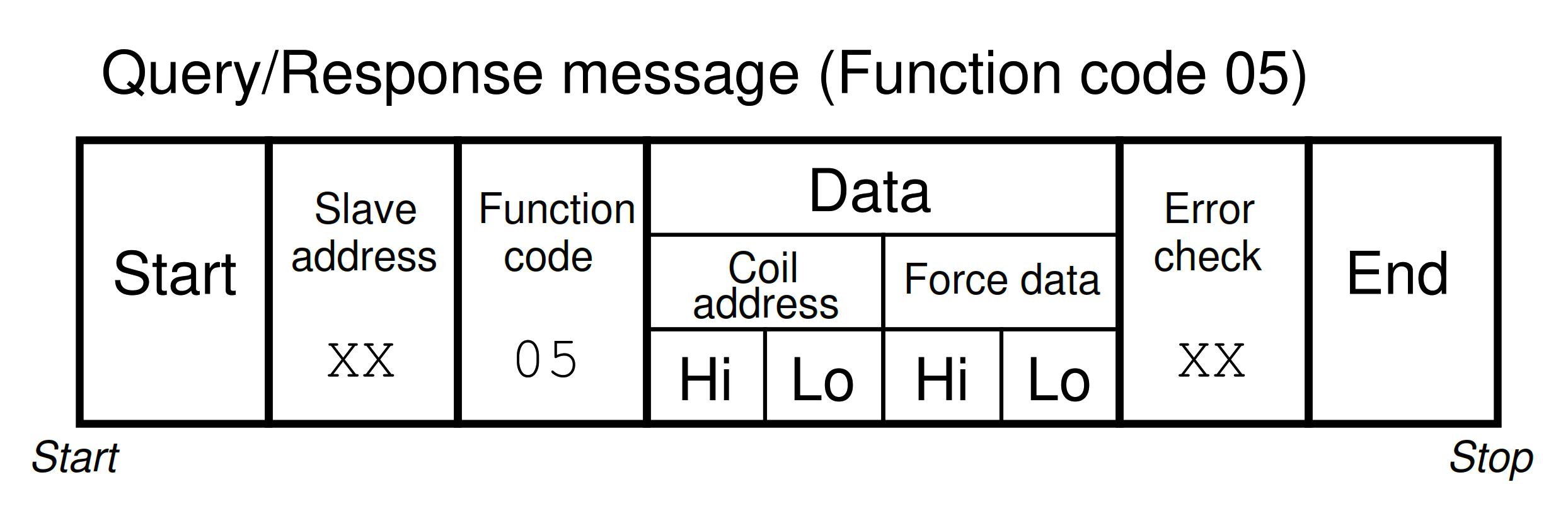 Modbus Function code 05 – Single Coil