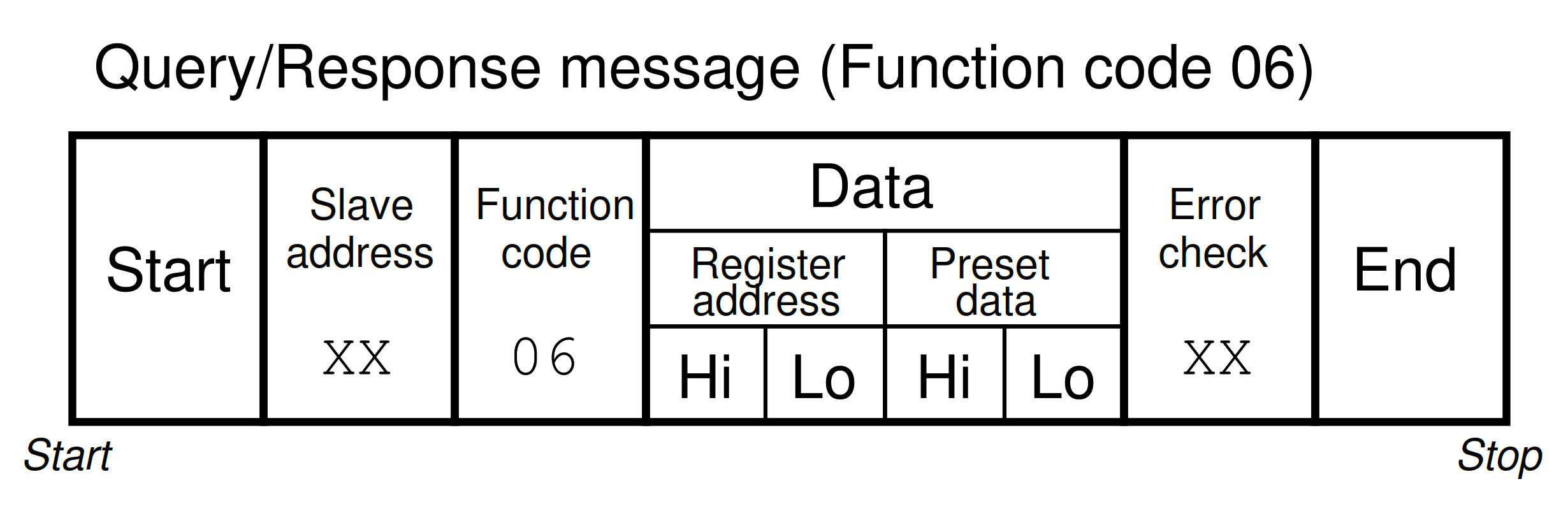 Modbus Function code 06 - Single Holding Register