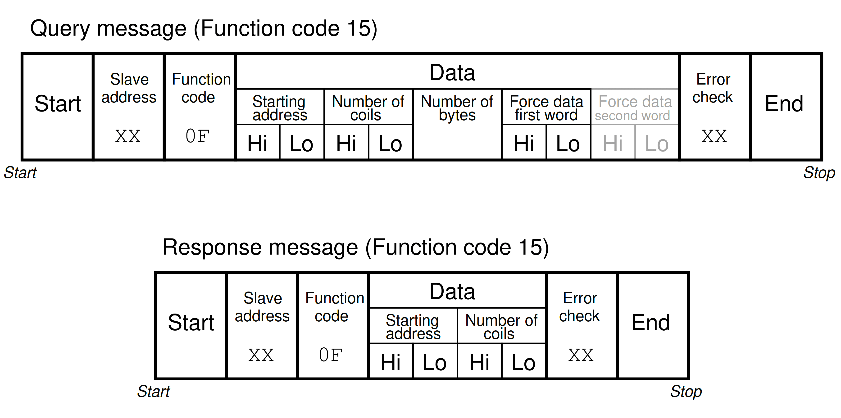 Modbus Function code 15 - Multiple Coils