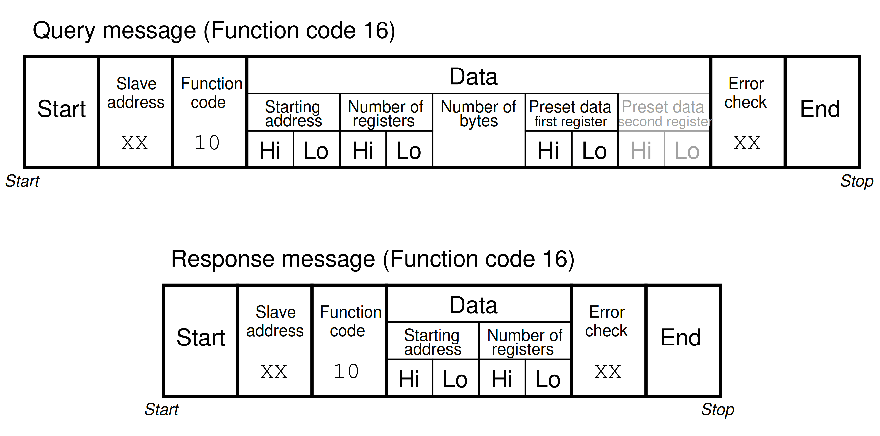 Modbus Function code 16 - Multiple Holding Register