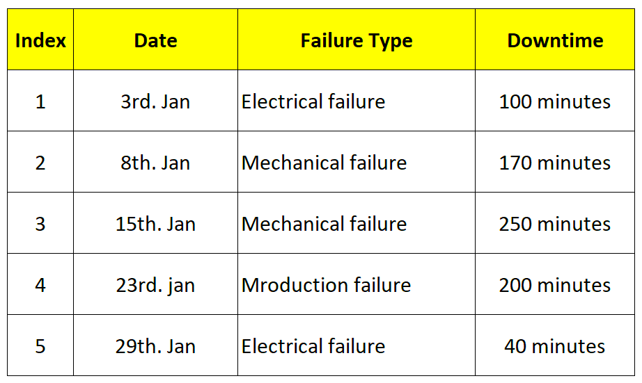 Sample of a production Downtime