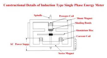 Measurement of Electrical Parameters in Steam Turbine