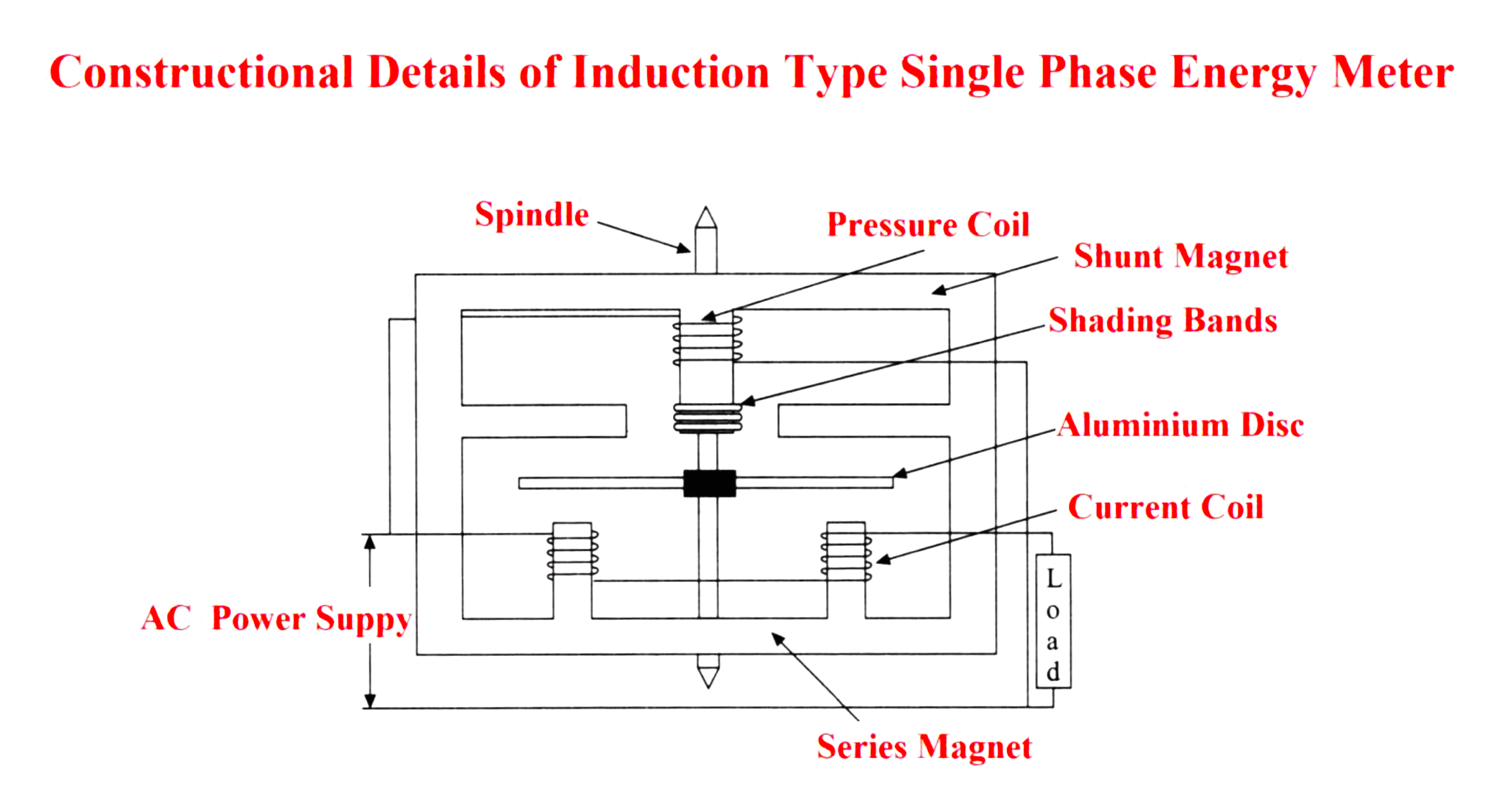 Single Phase Energy Meter
