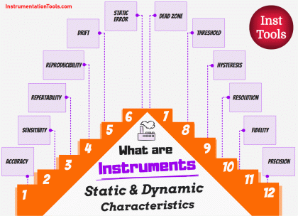 Static and Dynamic Characteristics of an Instrument