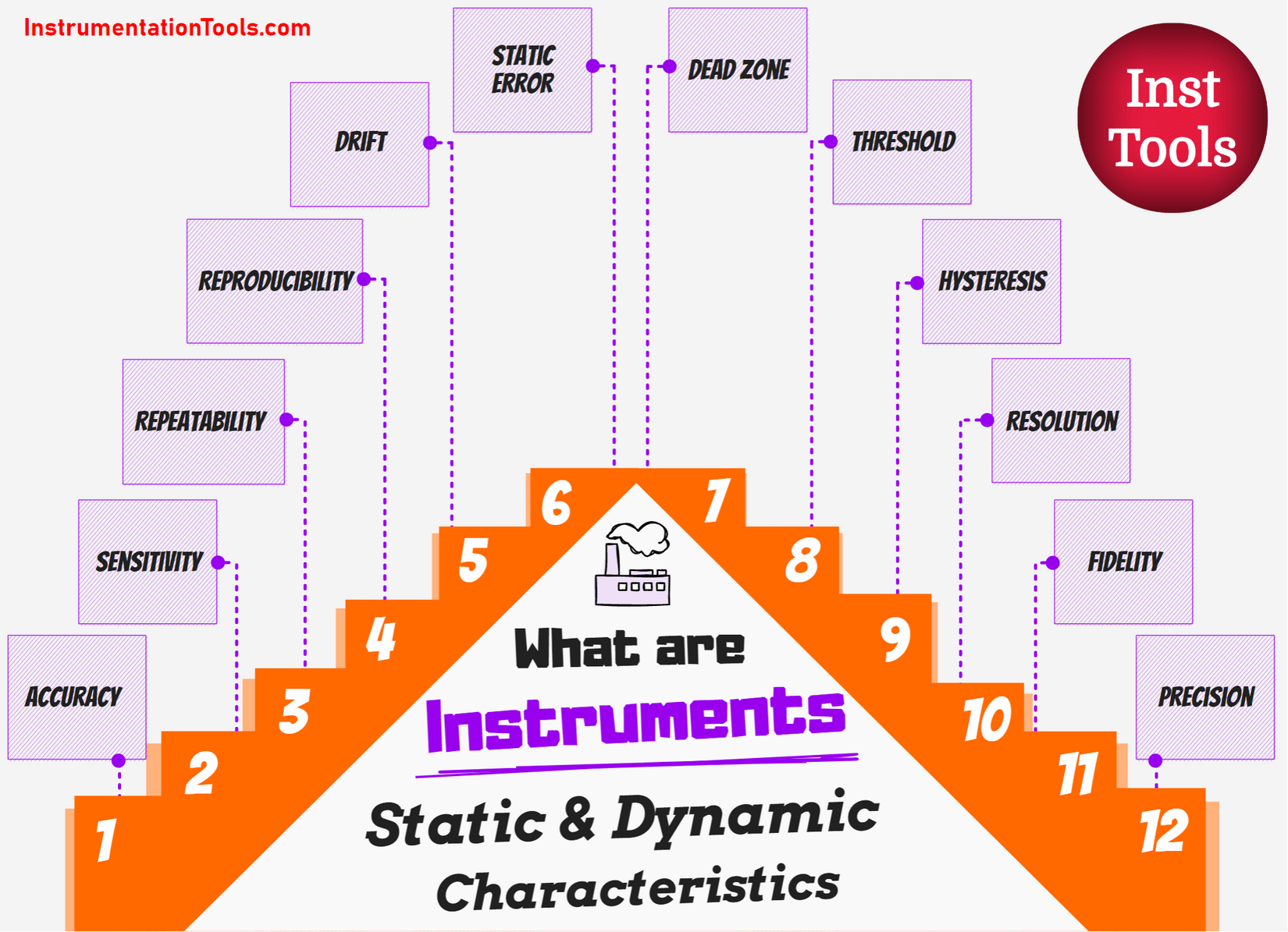 Static and Dynamic Characteristics of an Instrument