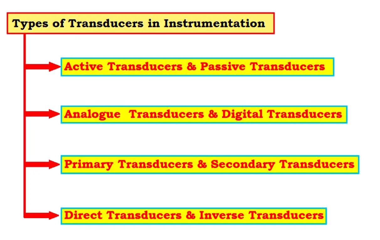 Transducers in Instrumentation