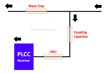 Wave Trap in Power Line carrier Communication