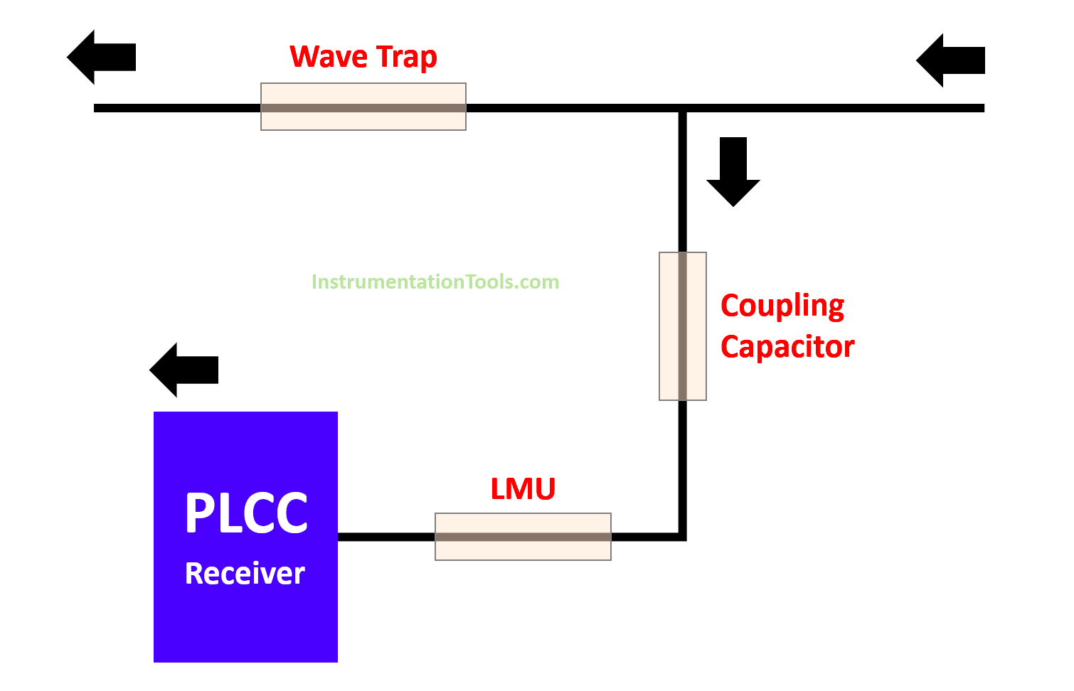 Wave Trap in Power Line carrier Communication