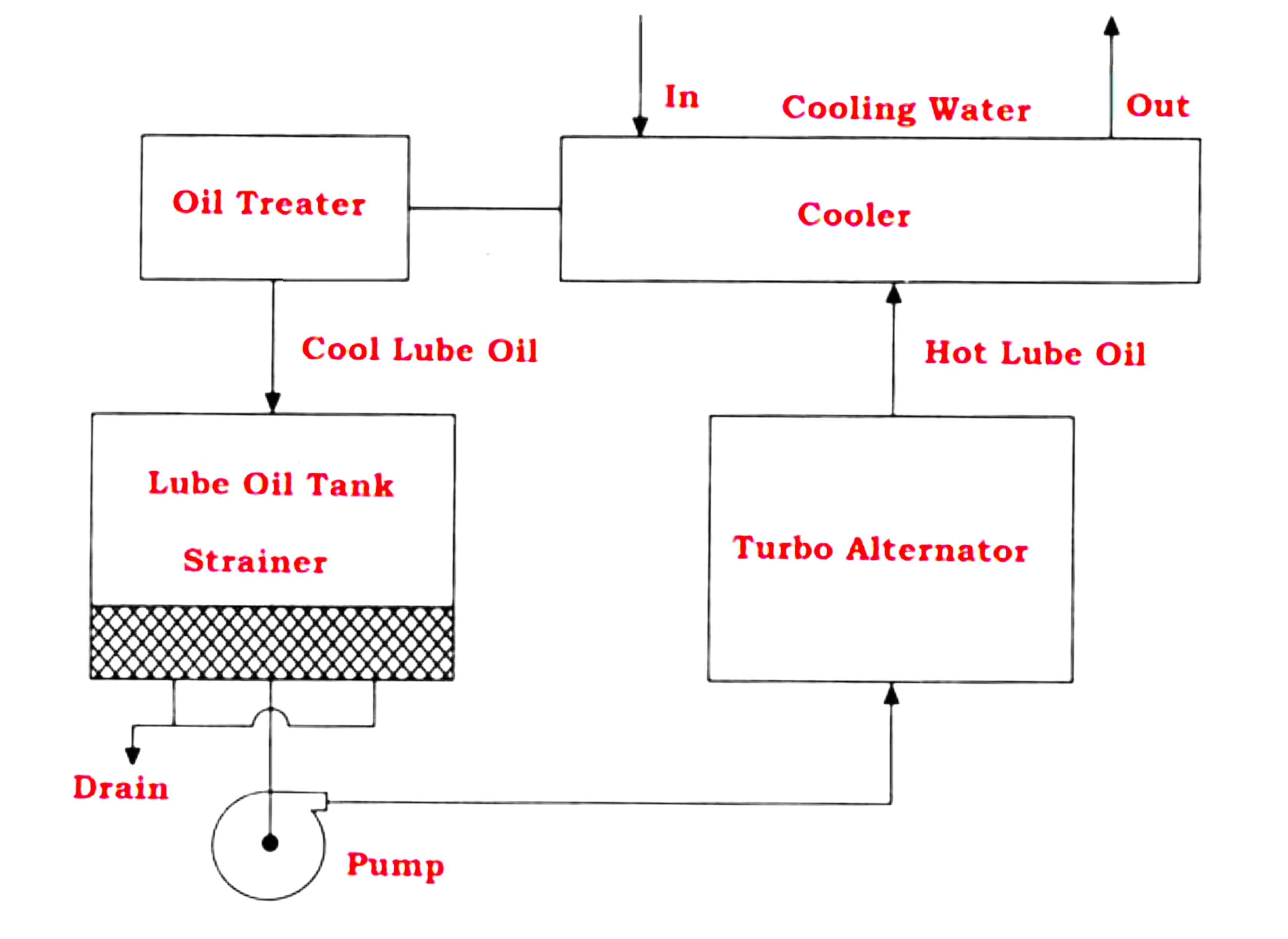 Block diagram of lubrication system