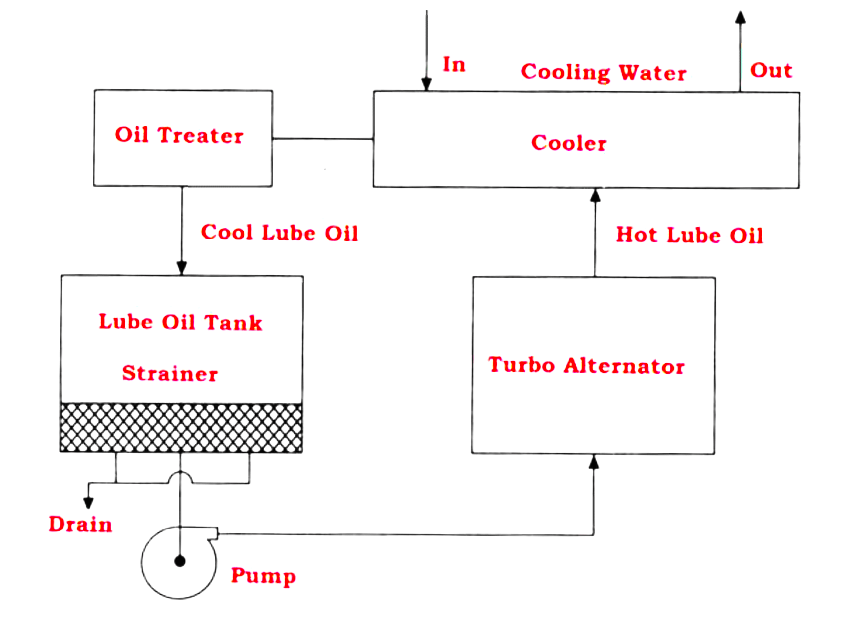 Lube Oil System Diagram