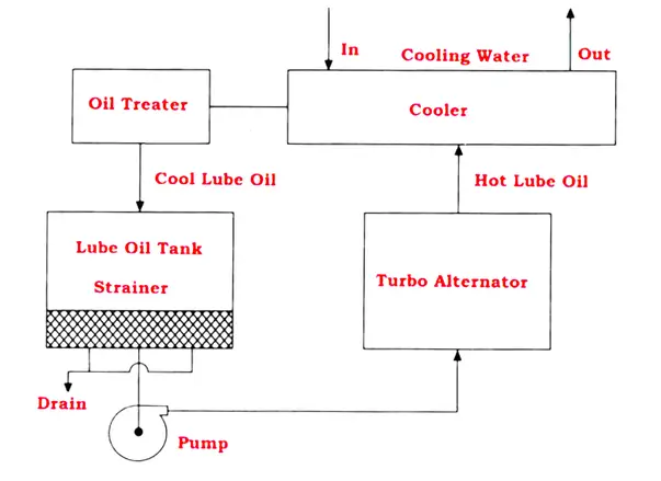 Block diagram of lubrication system