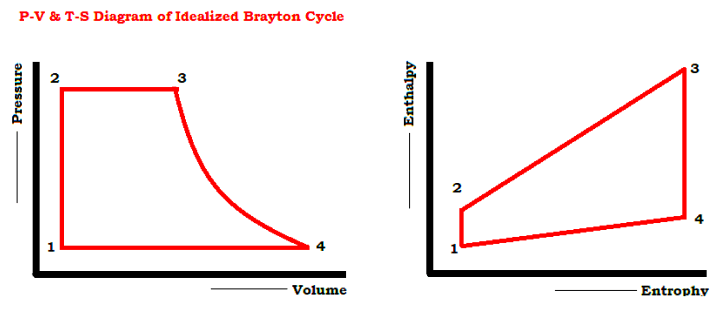 Thermodynamic Cycles In Power Plant