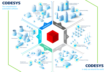 What is CODESYS? Why Do You Need to Learn it?