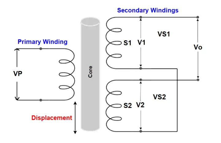 What is a Displacement Transducer? - Types and Advantages