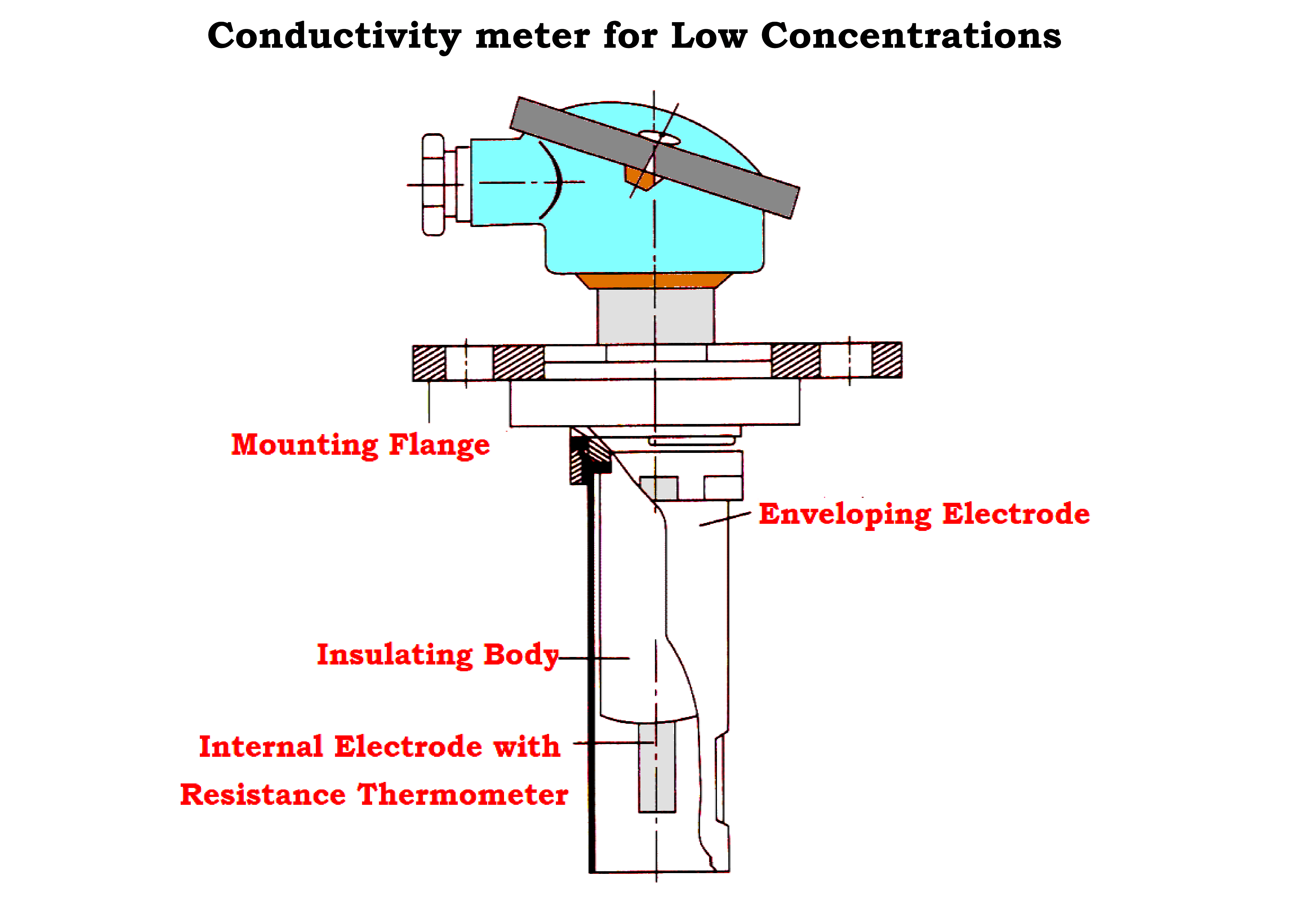 Conductivity Meter for Low Concentration