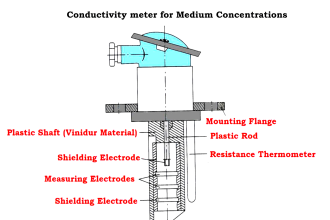 Conductivity Meter for Medium Concentration