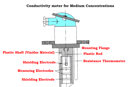 Conductivity Meter for Medium Concentration
